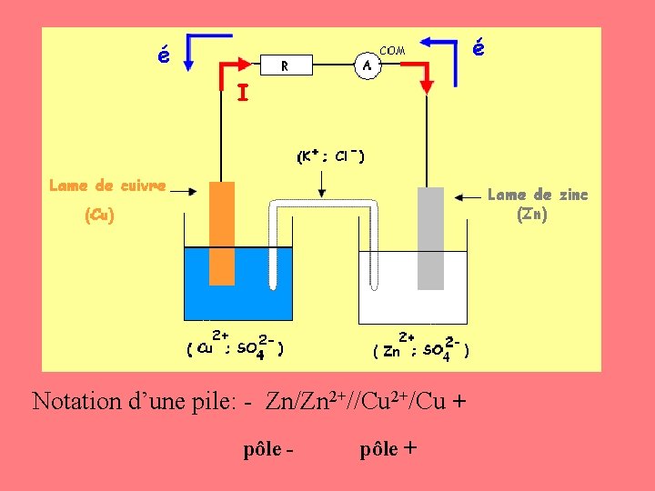 Notation d’une pile: - Zn/Zn 2+//Cu 2+/Cu + pôle - pôle + 
