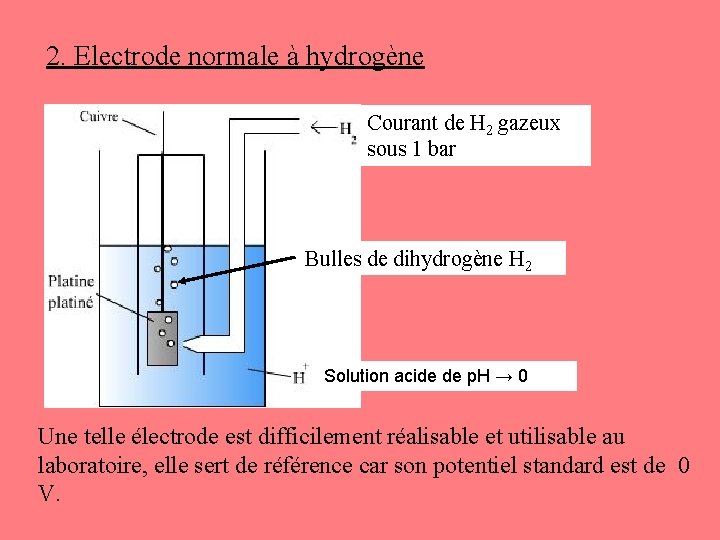 2. Electrode normale à hydrogène Courant de H 2 gazeux sous 1 bar Bulles