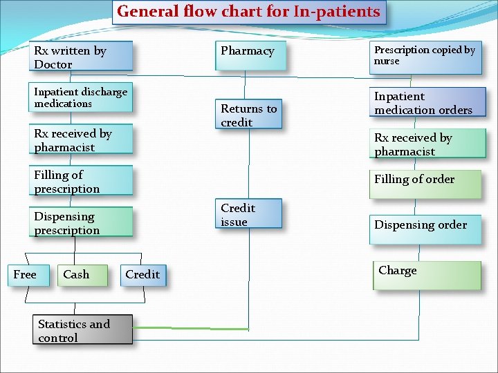 General flow chart for In-patients Rx written by Doctor Pharmacy Inpatient discharge medications Rx