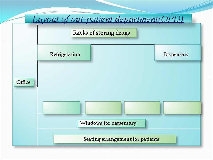Layout of out-patient department(OPD) Racks of storing drugs Refrigeration Dispensary Office Windows for dispensary