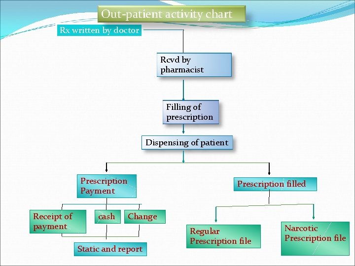 Out-patient activity chart Rx written by doctor Rcvd by pharmacist Filling of prescription Dispensing