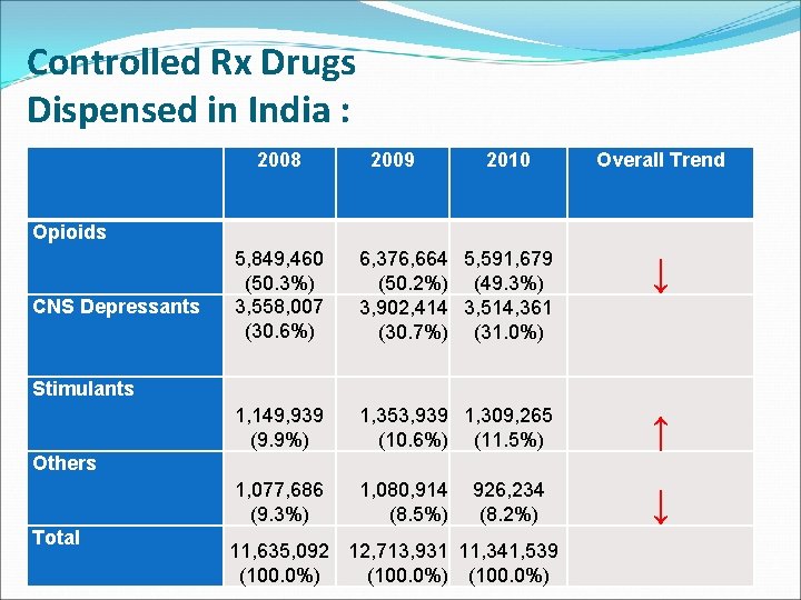 Controlled Rx Drugs Dispensed in India : 2008 2009 2010 Overall Trend Opioids CNS