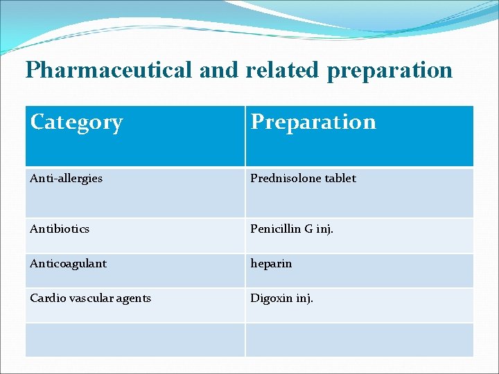 Pharmaceutical and related preparation Category Preparation Anti-allergies Prednisolone tablet Antibiotics Penicillin G inj. Anticoagulant