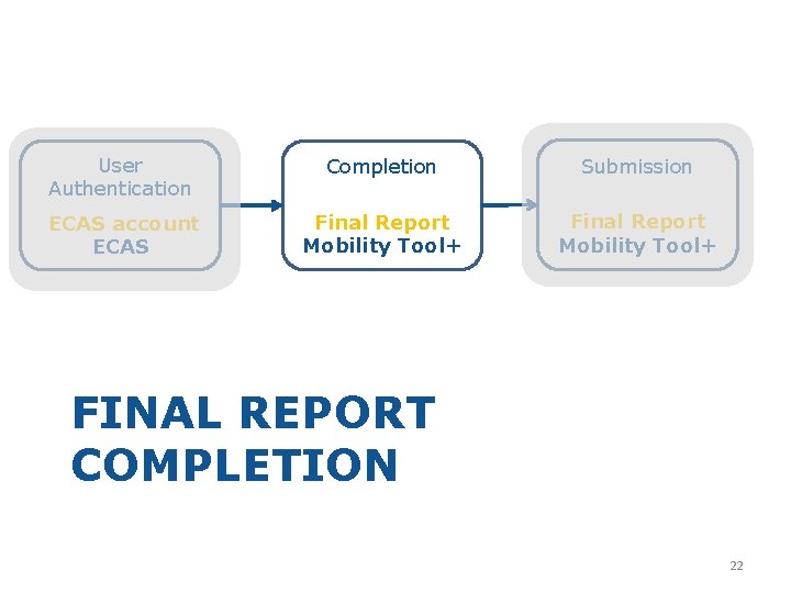 User Authentication Completion Submission ECAS account ECAS Final Report Mobility Tool+ FINAL REPORT COMPLETION