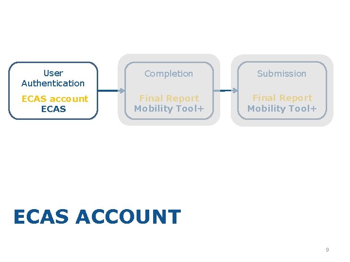 User Authentication Completion Submission ECAS account ECAS Final Report Mobility Tool+ ECAS ACCOUNT 9