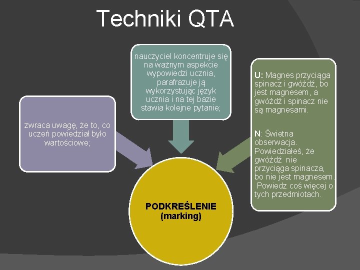 Techniki QTA nauczyciel koncentruje się na ważnym aspekcie wypowiedzi ucznia, parafrazuje ją wykorzystując język
