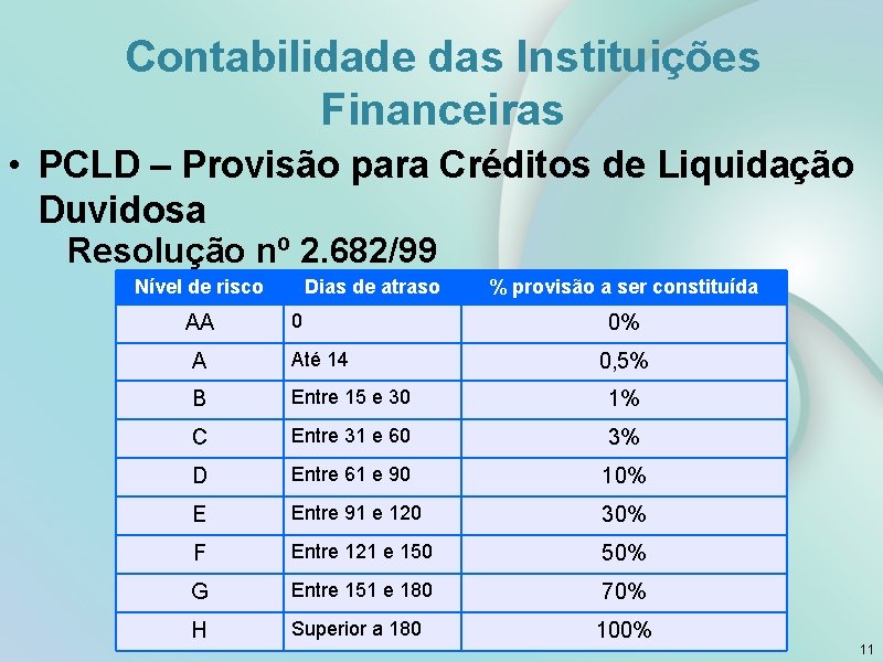 Contabilidade das Instituições Financeiras • PCLD – Provisão para Créditos de Liquidação Duvidosa Resolução