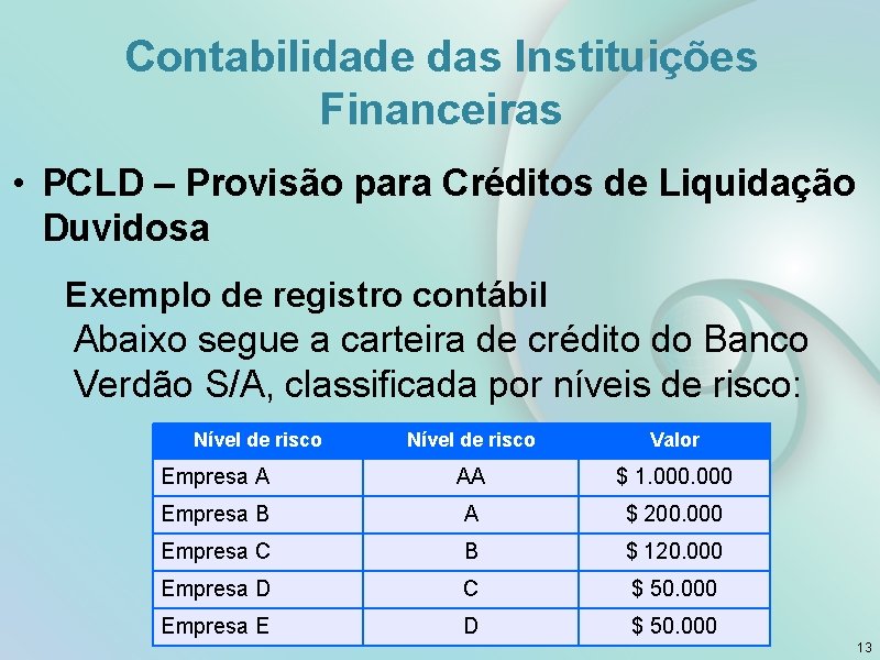 Contabilidade das Instituições Financeiras • PCLD – Provisão para Créditos de Liquidação Duvidosa Exemplo