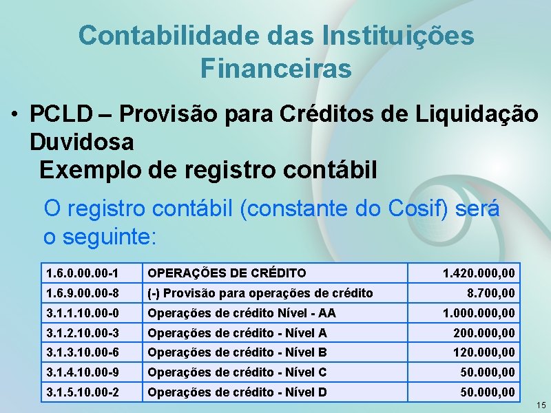 Contabilidade das Instituições Financeiras • PCLD – Provisão para Créditos de Liquidação Duvidosa Exemplo