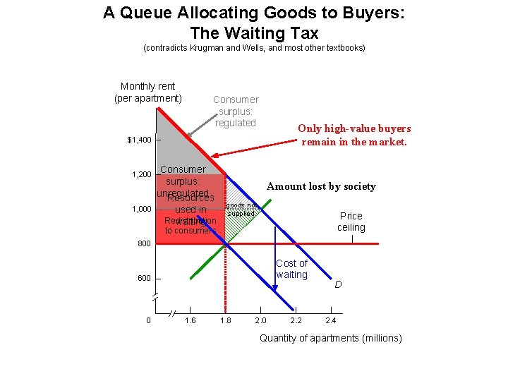 A Queue Allocating Goods to Buyers: The Waiting Tax (contradicts Krugman and Wells, and