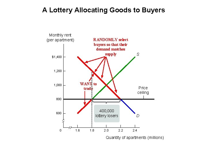 A Lottery Allocating Goods to Buyers Monthly rent (per apartment) RANDOMLY select buyers so