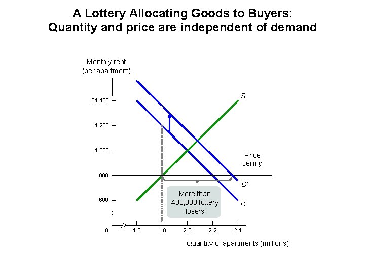 A Lottery Allocating Goods to Buyers: Quantity and price are independent of demand Monthly