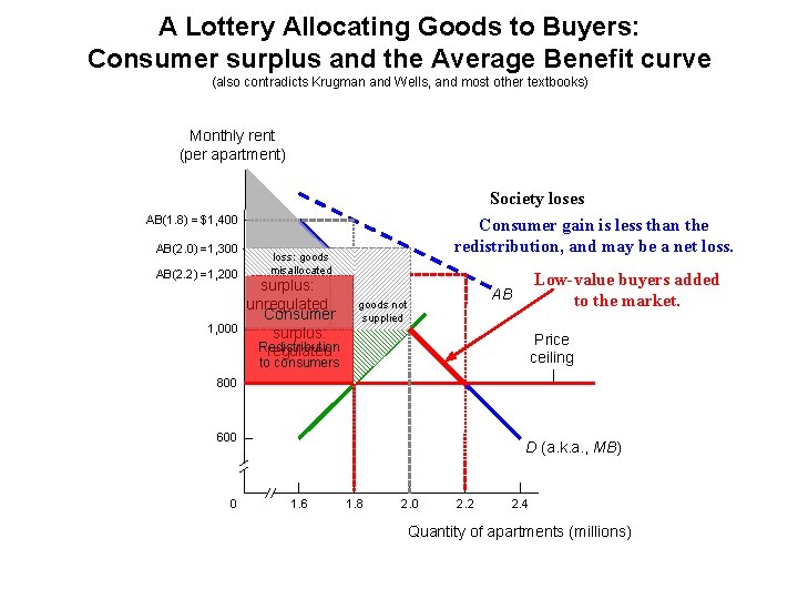 A Lottery Allocating Goods to Buyers: Consumer surplus and the Average Benefit curve (also