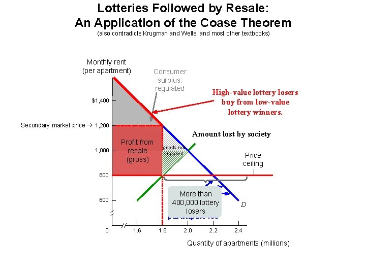 Lotteries Followed by Resale: An Application of the Coase Theorem (also contradicts Krugman and