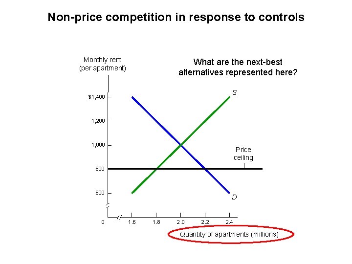 Non-price competition in response to controls Monthly rent (per apartment) What are the next-best