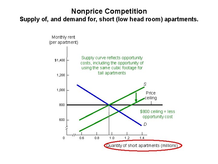 Nonprice Competition Supply of, and demand for, short (low head room) apartments. Monthly rent