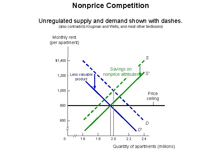 Nonprice Competition Large deviations from competition shift demand more than supply. Unregulated supply and