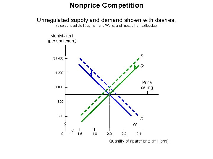 Nonprice Competition Small deviations from competition shift demand supply equally. Unregulated supply and demand