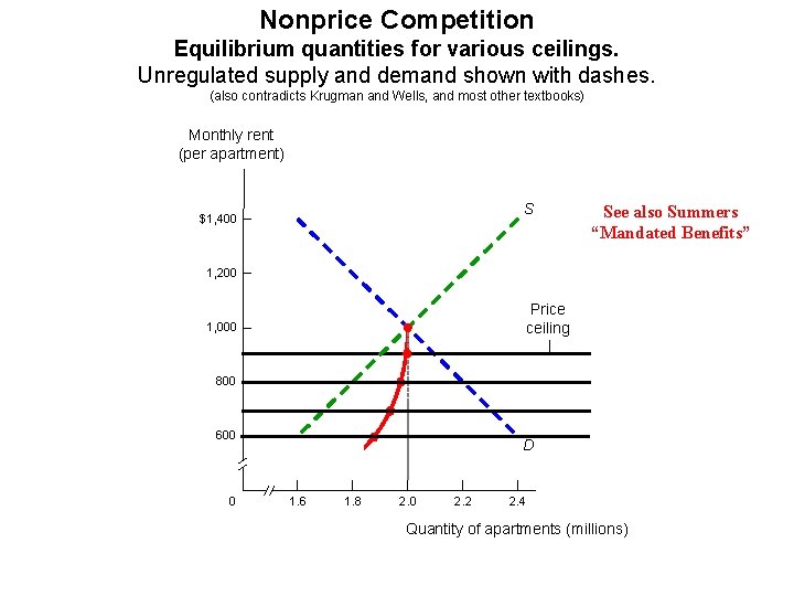 Nonprice Competition Equilibrium quantities for various ceilings. Unregulated supply and demand shown with dashes.