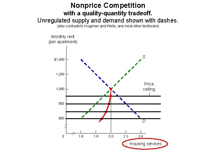 Nonprice Competition with a quality-quantity tradeoff. Unregulated supply and demand shown with dashes. (also