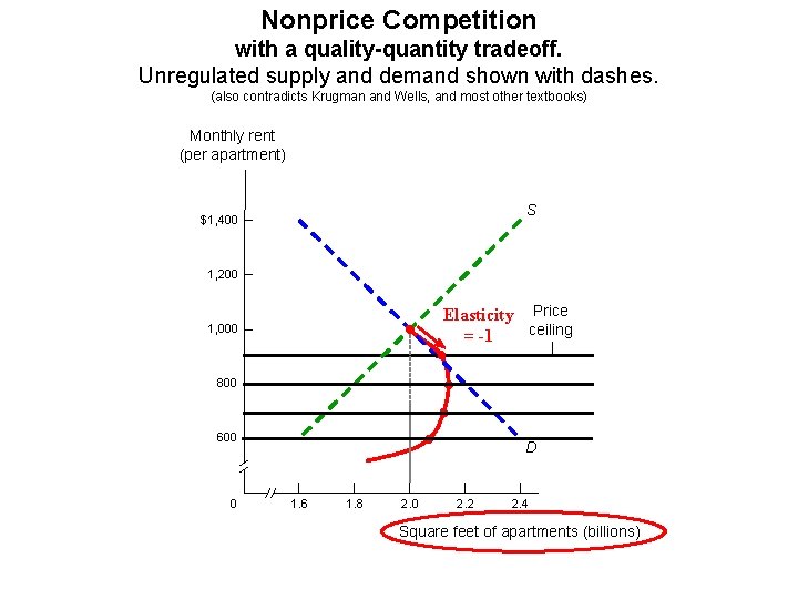 Nonprice Competition with a quality-quantity tradeoff. Unregulated supply and demand shown with dashes. (also
