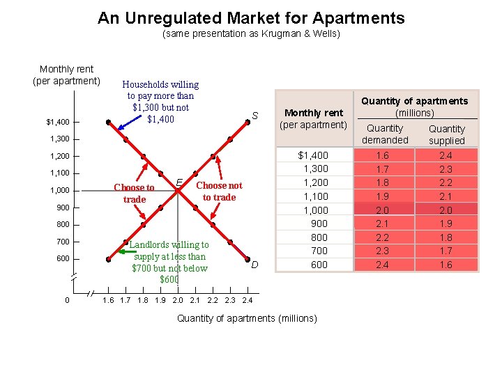 An Unregulated Market for Apartments (same presentation as Krugman & Wells) Monthly rent (per