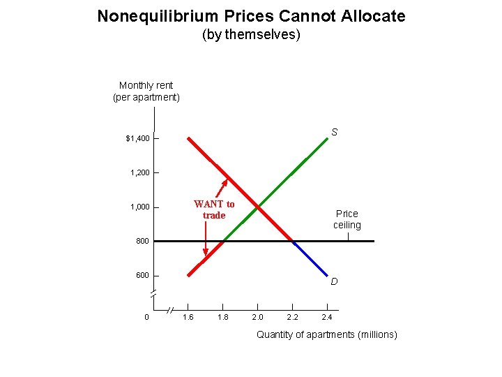 Nonequilibrium Prices Cannot Allocate (by themselves) Monthly rent (per apartment) S $1, 400 1,