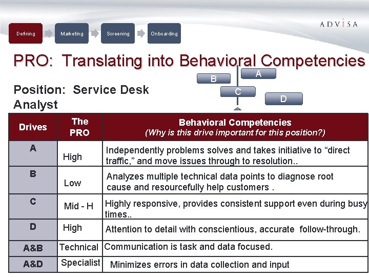 Defining Marketing Screening Onboarding PRO: Translating into Behavioral Competencies Position: Service Desk Analyst Drives