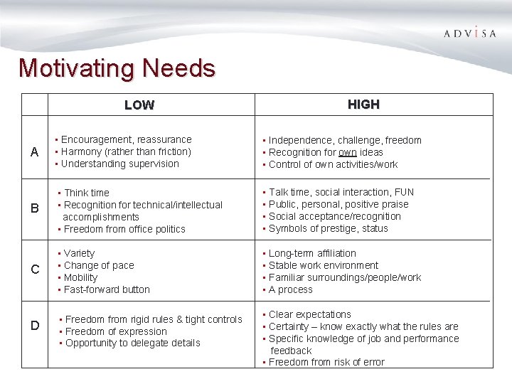 Motivating Needs LOW HIGH A • Encouragement, reassurance • Harmony (rather than friction) •