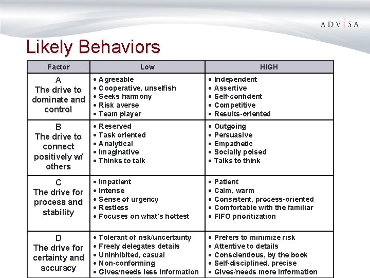 Likely Behaviors Factor Low HIGH Agreeable Cooperative, unselfish Seeks harmony Risk averse Team player