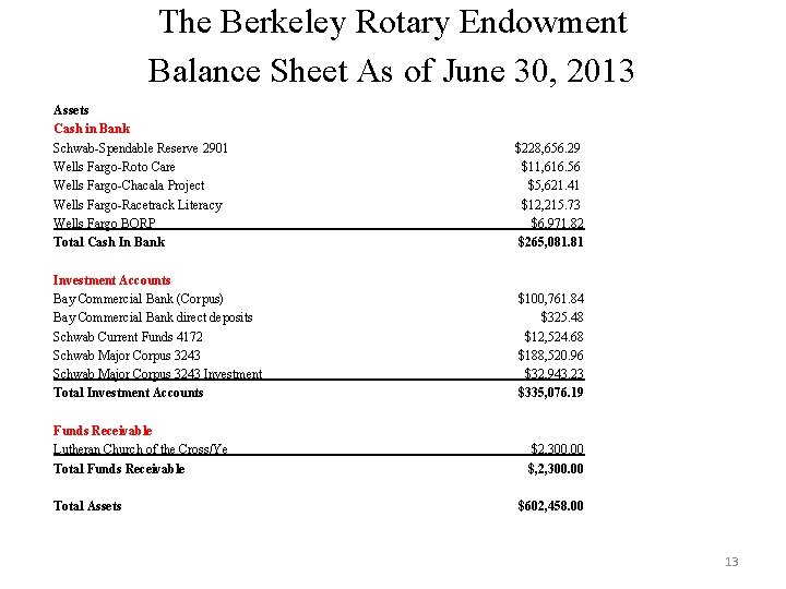 The Berkeley Rotary Endowment Balance Sheet As of June 30, 2013 Assets Cash in