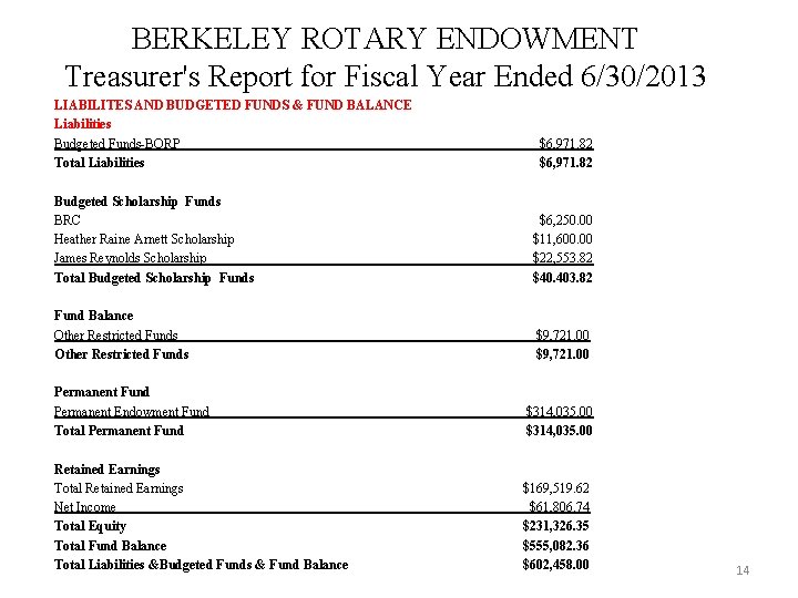 BERKELEY ROTARY ENDOWMENT Treasurer's Report for Fiscal Year Ended 6/30/2013 LIABILITES AND BUDGETED FUNDS