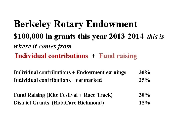 Berkeley Rotary Endowment $100, 000 in grants this year 2013 -2014 this is where