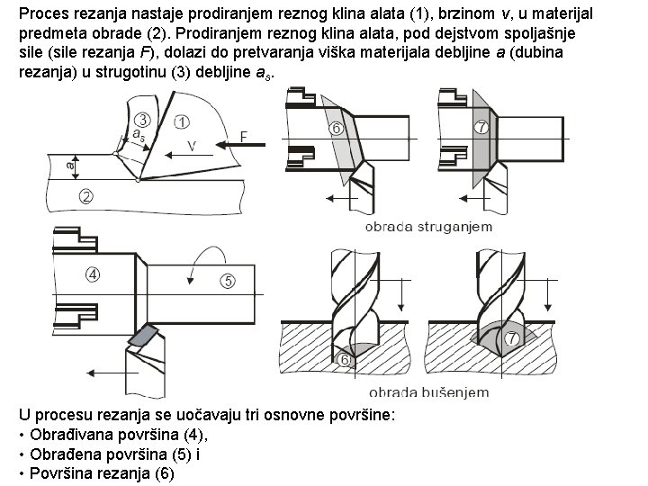 Proces rezanja nastaje prodiranjem reznog klina alata (1), brzinom v, u materijal predmeta obrade