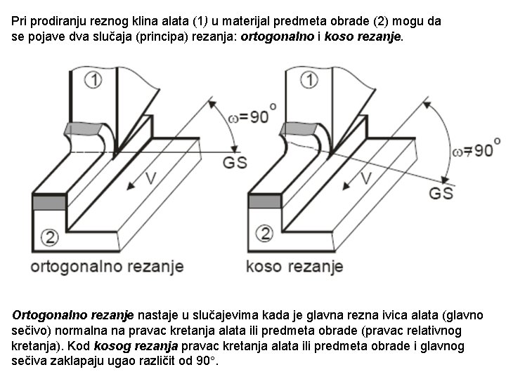 Pri prodiranju reznog klina alata (1) u materijal predmeta obrade (2) mogu da se