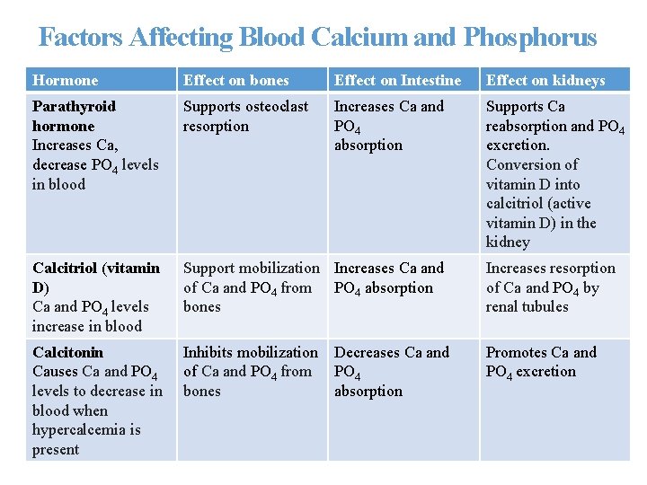 Factors Affecting Blood Calcium and Phosphorus Hormone Effect on bones Effect on Intestine Effect