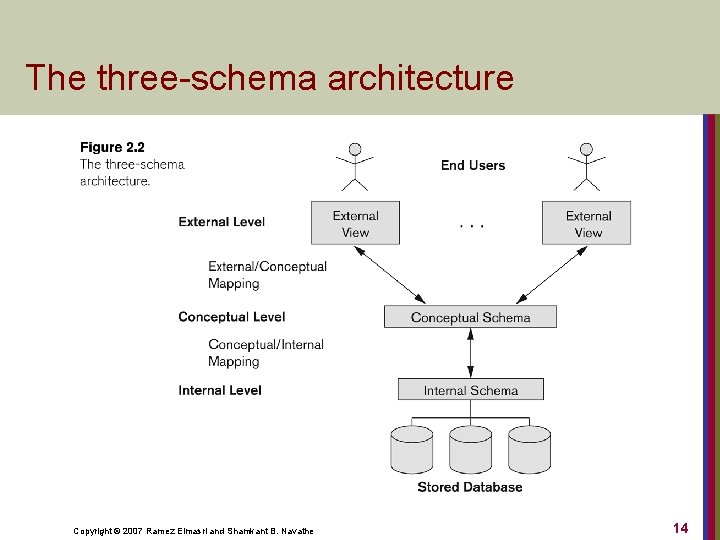 The three-schema architecture Copyright © 2007 Ramez Elmasri and Shamkant B. Navathe 14 
