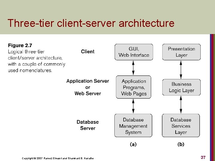 Three-tier client-server architecture Copyright © 2007 Ramez Elmasri and Shamkant B. Navathe 37 