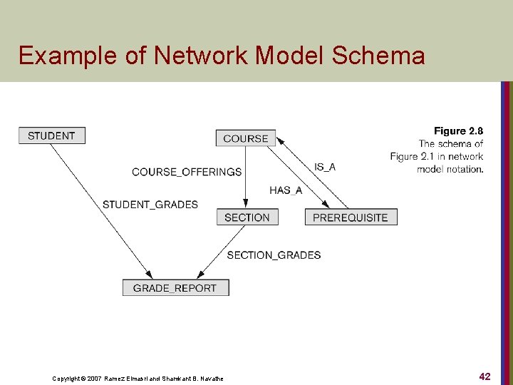 Example of Network Model Schema Copyright © 2007 Ramez Elmasri and Shamkant B. Navathe