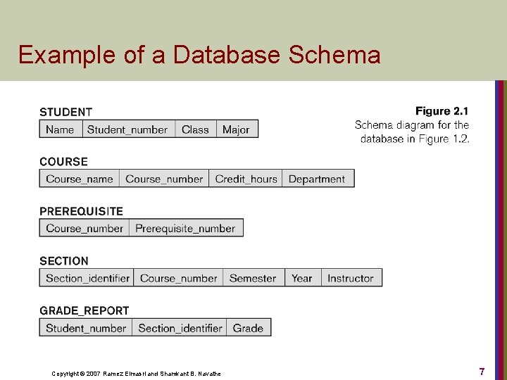 Example of a Database Schema Copyright © 2007 Ramez Elmasri and Shamkant B. Navathe