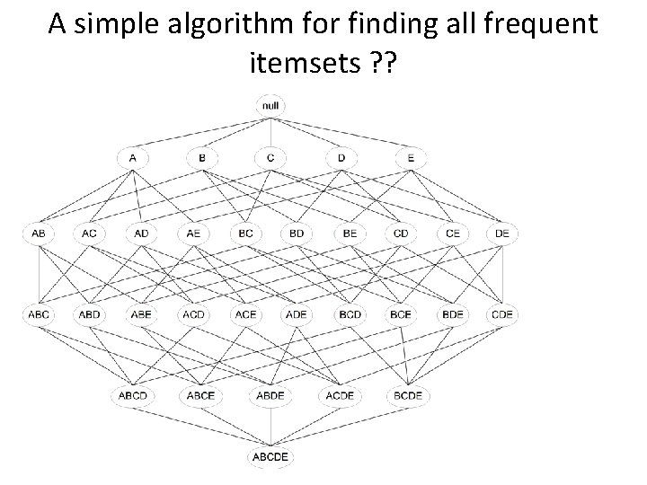 A simple algorithm for finding all frequent itemsets ? ? 