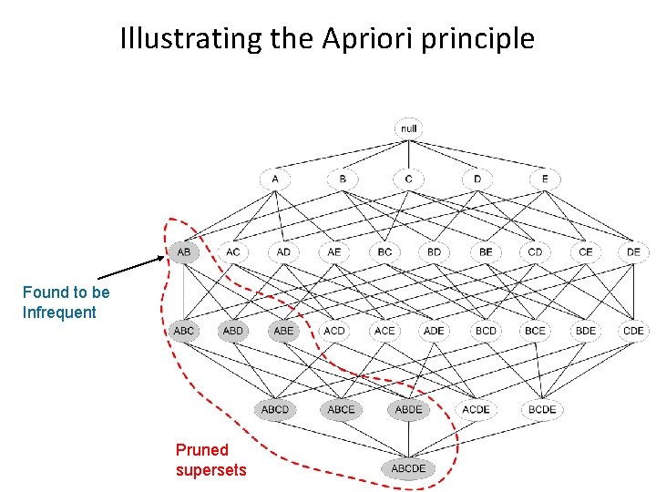 Illustrating the Apriori principle Found to be Infrequent Pruned supersets 