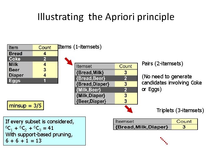 Illustrating the Apriori principle Items (1 -itemsets) Pairs (2 -itemsets) (No need to generate