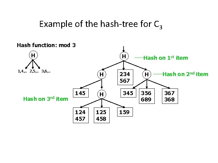 Example of the hash-tree for C 3 Hash function: mod 3 H H 1,