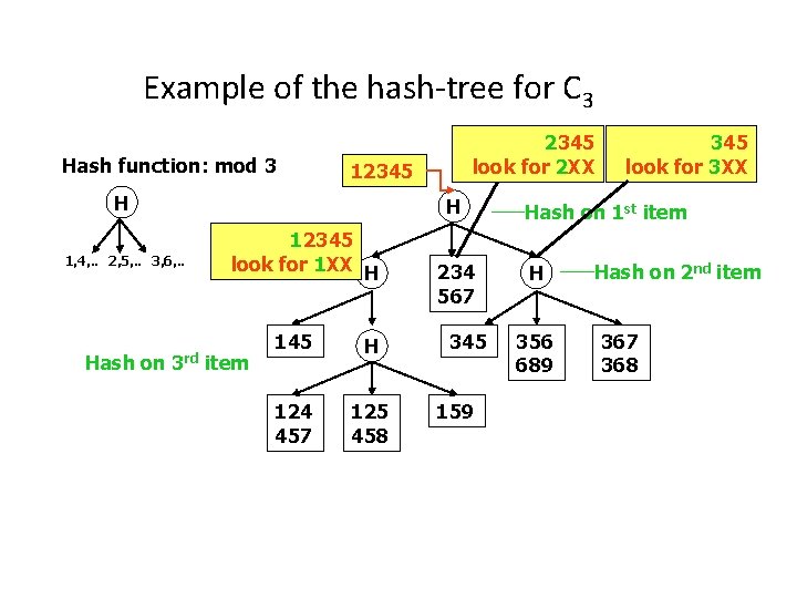 Example of the hash-tree for C 3 Hash function: mod 3 12345 H 1,