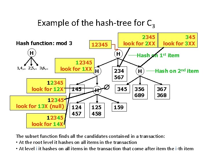 Example of the hash-tree for C 3 Hash function: mod 3 12345 H 1,