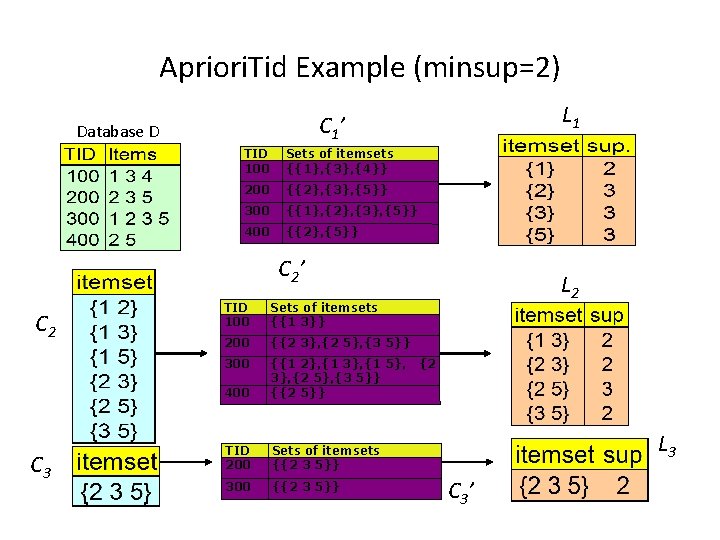 Apriori. Tid Example (minsup=2) L 1 C 1’ Database D TID 100 Sets of