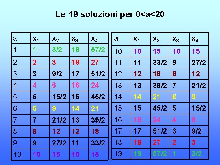 Le 19 soluzioni per 0<a<20 a x 1 x 2 x 3 x 4