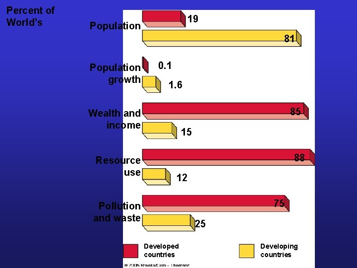 Percent of World’s 19 Population 81 Population growth 0. 1 1. 6 85 Wealth