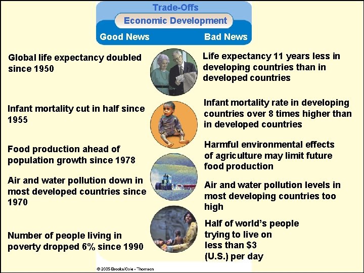 Trade-Offs Economic Development Good News Bad News Global life expectancy doubled since 1950 Life